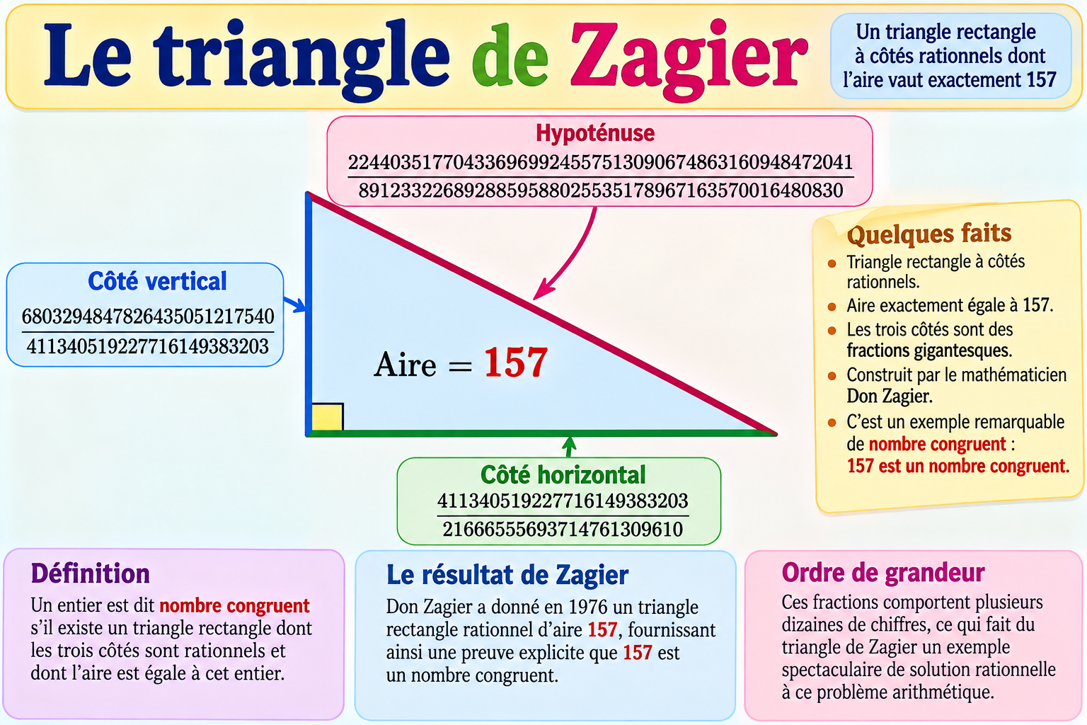 triangle de zagier chat